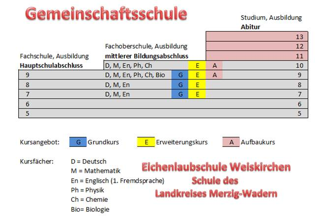 Abschlusse Und Berechtigungen Eichenlaubschule